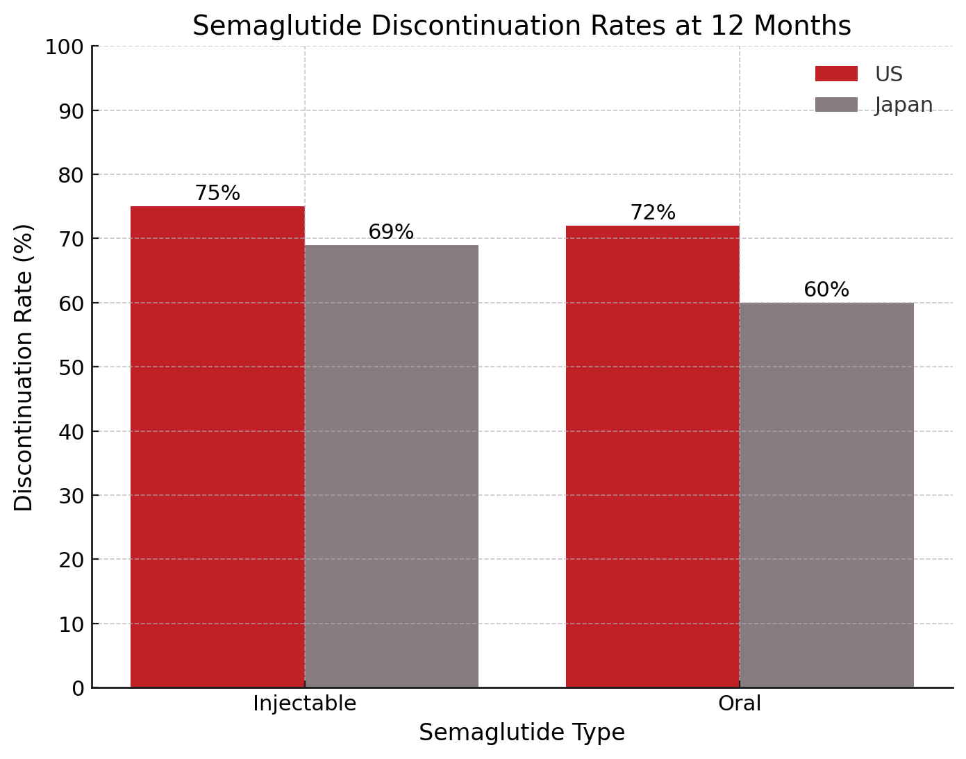 can i bring semaglutide to japan High Rates of Semaglutide Discontinuation Among Older Adults with Diabetes  in the US and Japan