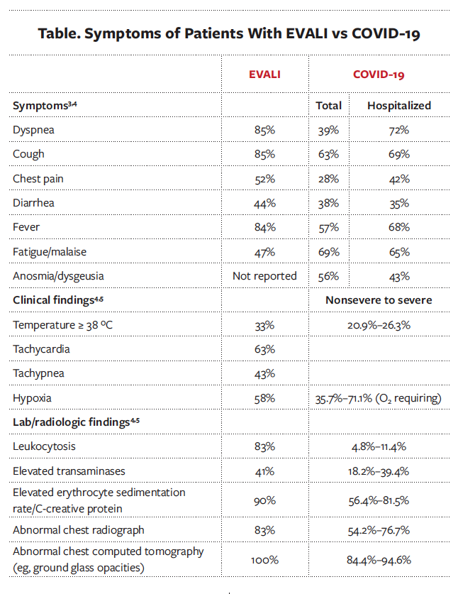 Table. Symptoms of Patients With EVALI vs COVID-19