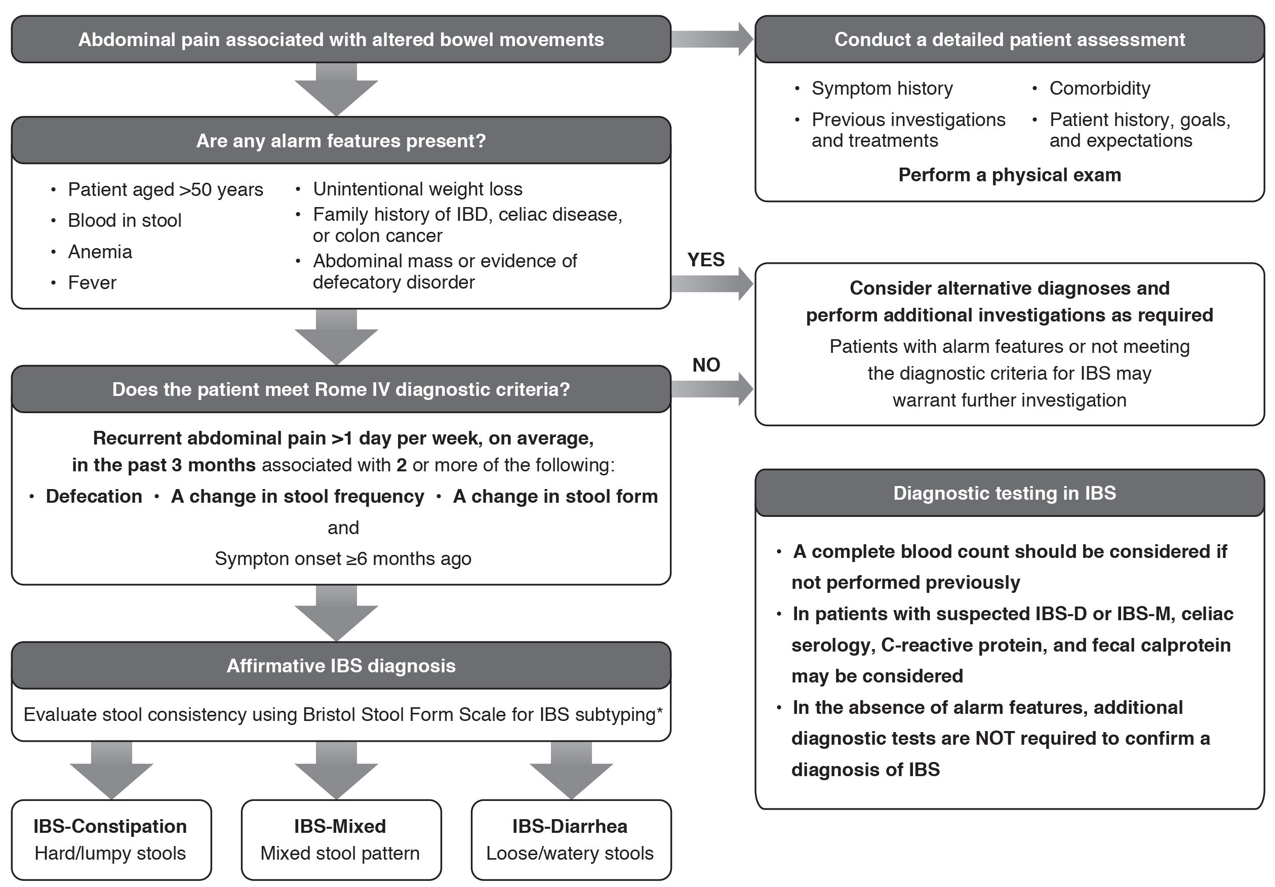 Irritable Bowel Syndrome: Practical Considerations for Nurse Practitioners and Physician Assistants