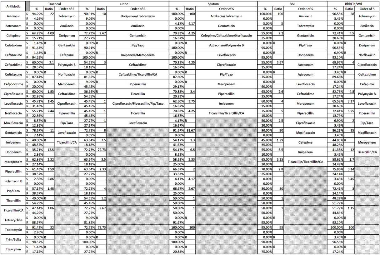 Pseudomonas Resistance in Critical Care Units