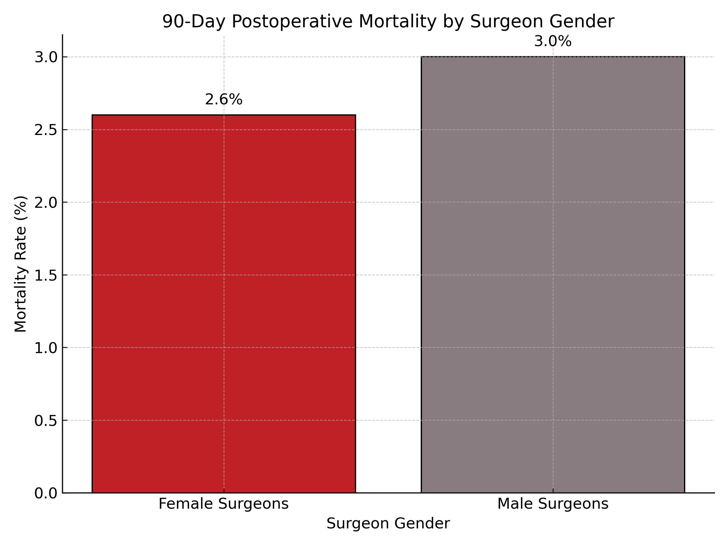 Does the Sex of the Surgeon Influence Long-Term Surgical Outcomes in ...
