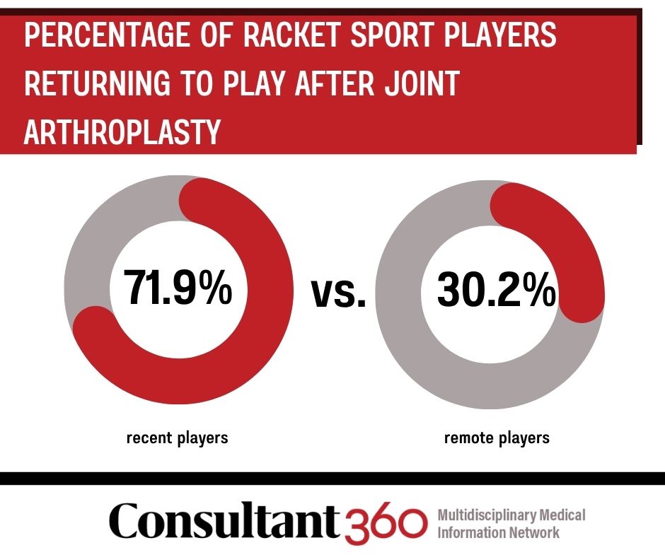 Majority of Racket Sport Athletes Successfully Return to Play After ...