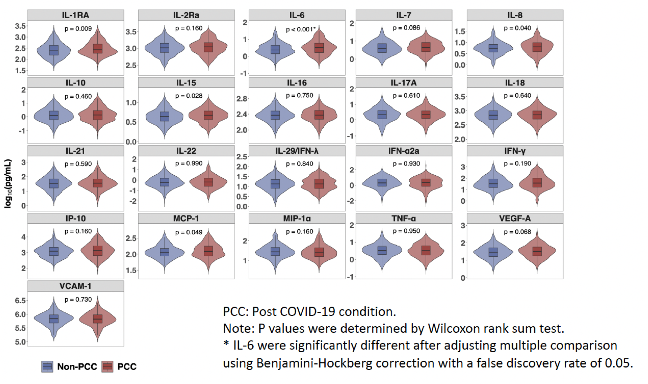 Comparison of Cytokines at Screening Between Study Participants With PCC and Without PCC