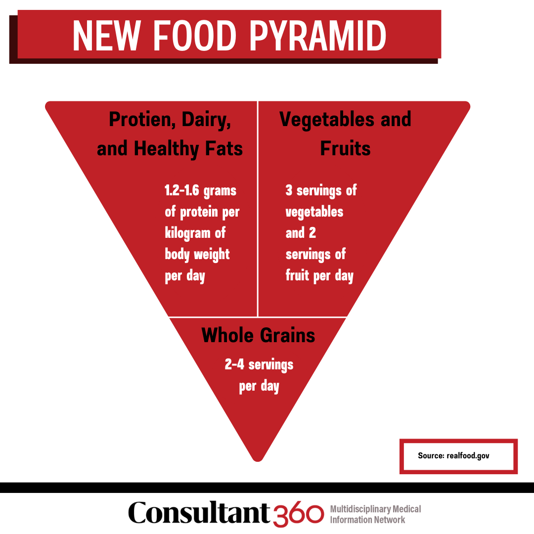 graphic of the new food pyramid