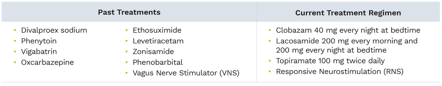 Patient's treatment history