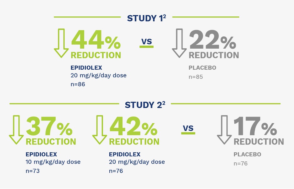Decision tree for adding EPIDIOLEX