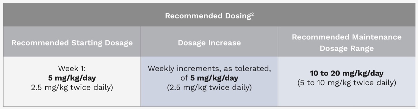 Dosing for EPIDOLEX