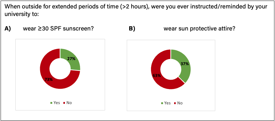 University driven skin protection practices.