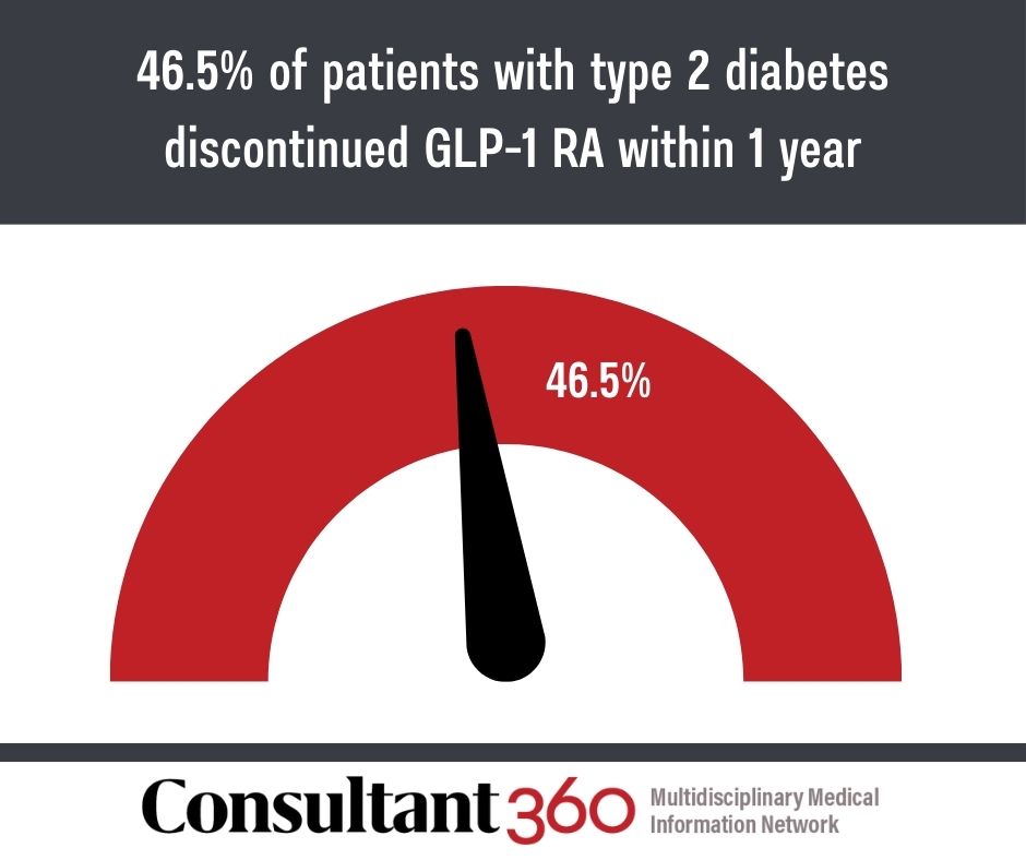 48.5% of patients with type 2 diabetes discontinued GLP-1 RA within 1 year