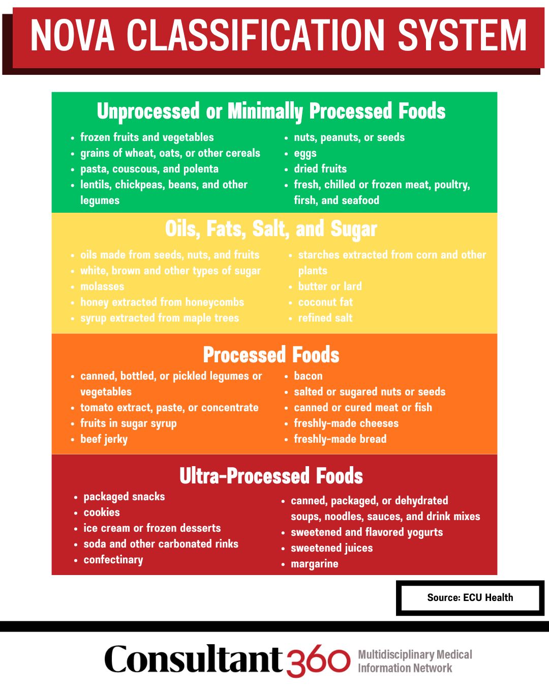 graphic of the NOVA food classification system
