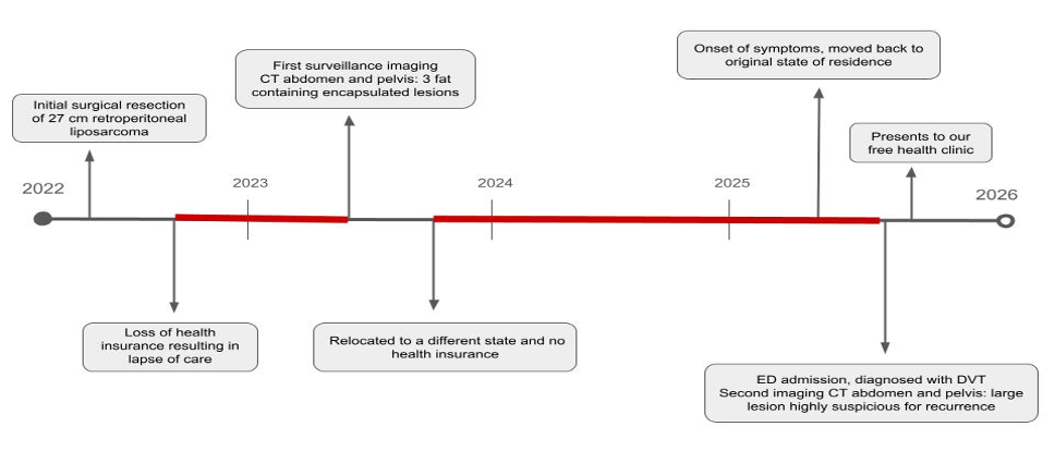 Figure 3. Pictured above is the patient's clinical timeline from 2022. The red markings indicate periods of lapse in surveillance imaging and follow-up care. 