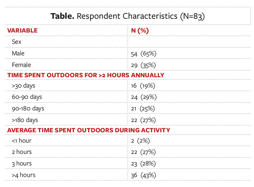 Table. Respondent Characteristics