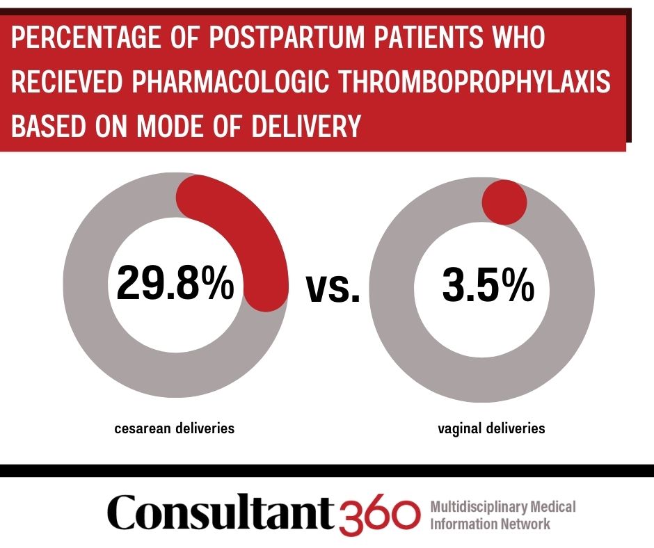 data showing rates of pharmacologic thromboembolism based on mode of delivery