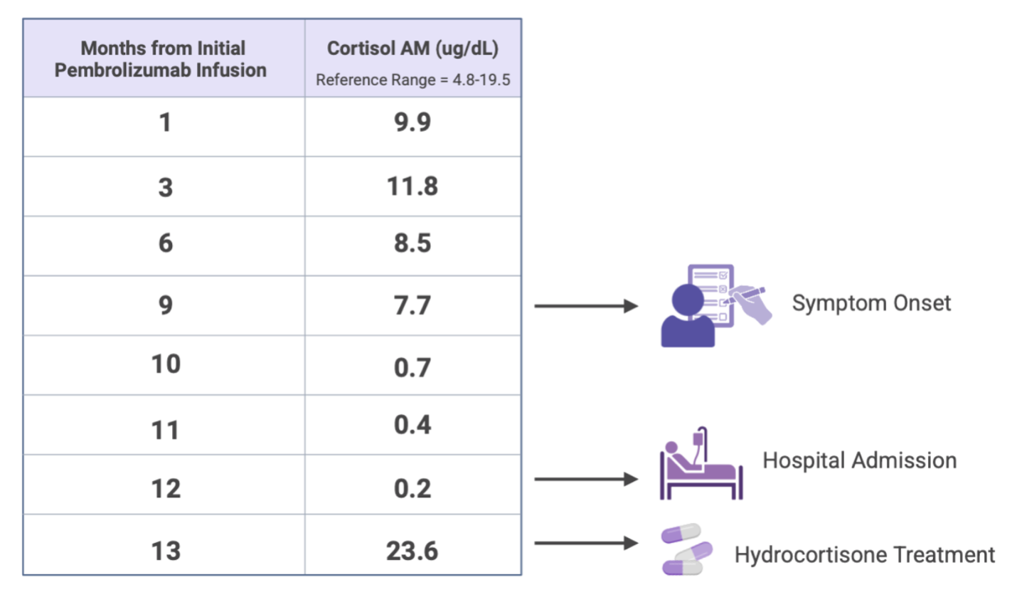Morning cortisol trends