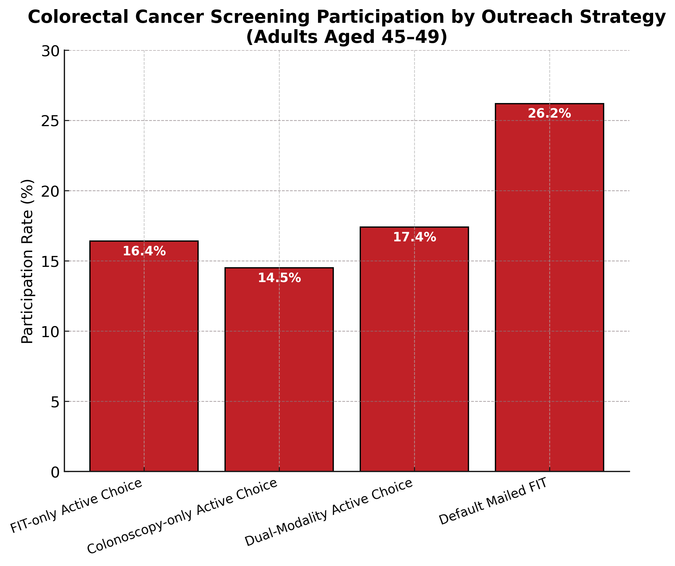 data from study