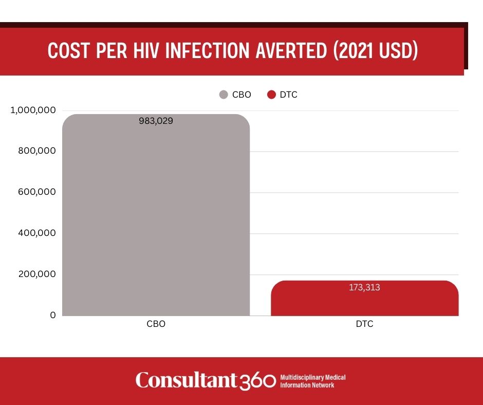 cost per HIV infection
