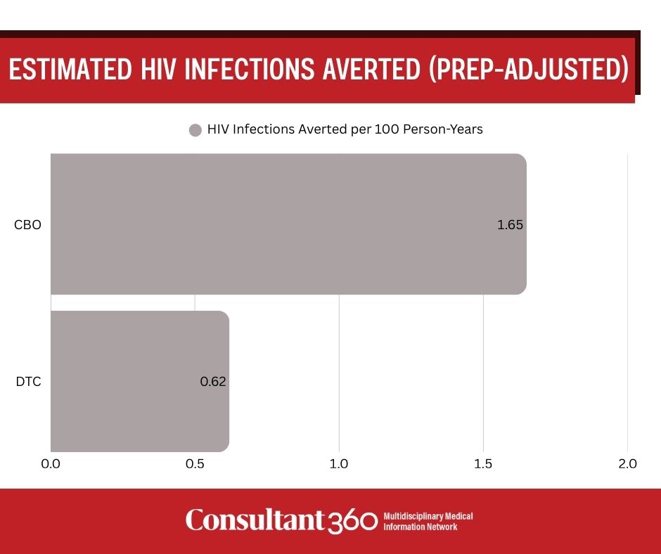 estimated HIV infections averted