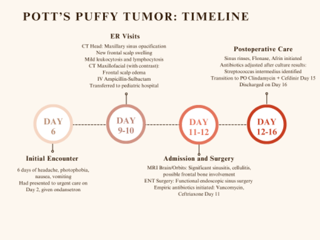 A timeline of the patient’s case, which was diagnosed as Pott’s Puffy Tumor.