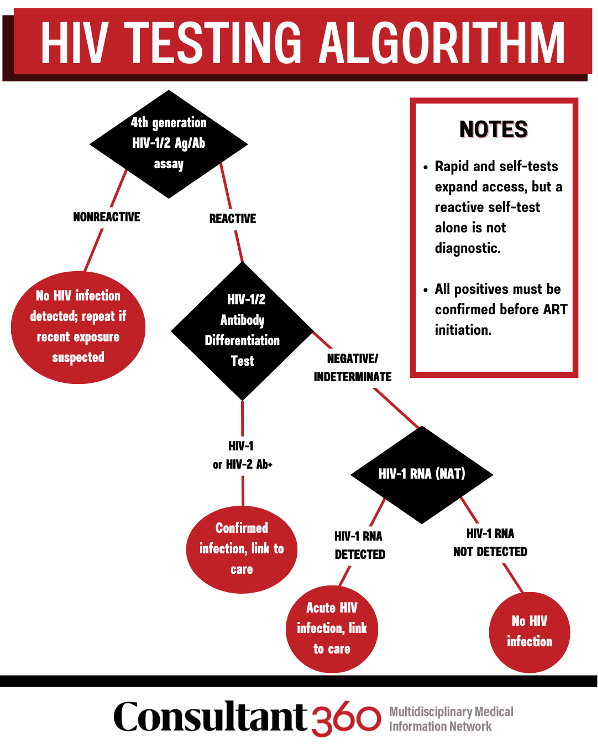 hiv testing algorithm