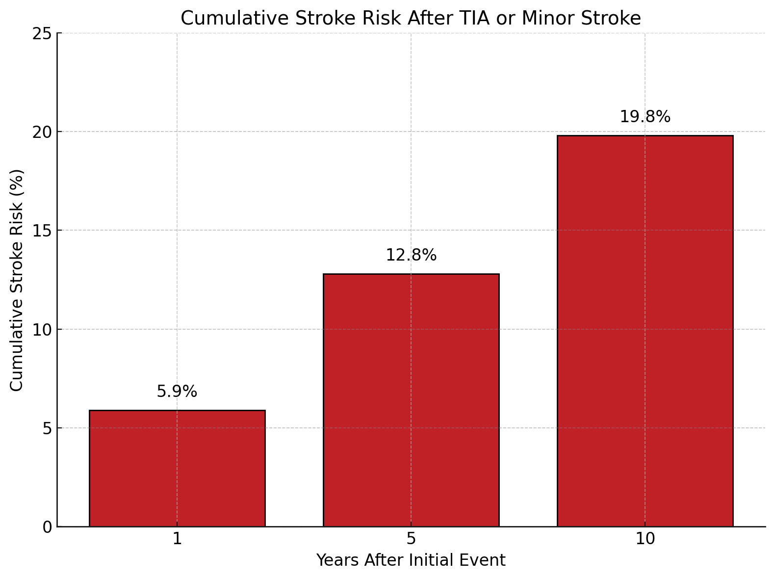 data from study