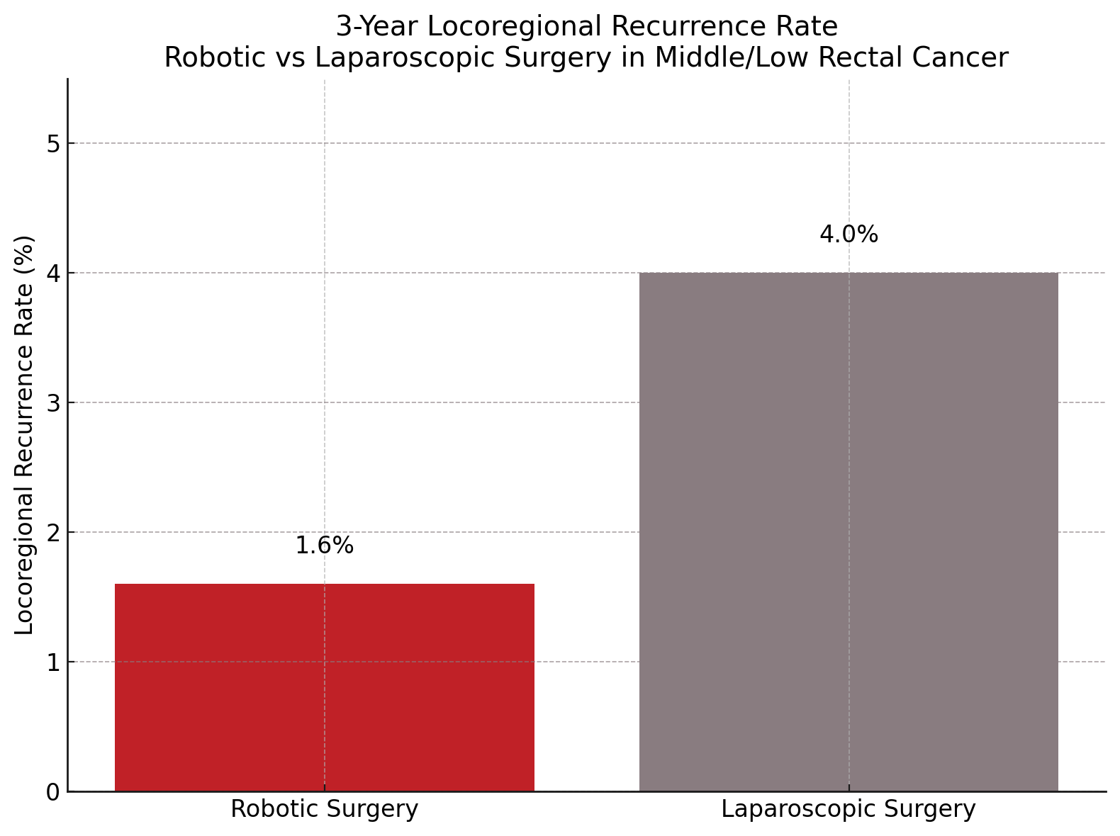 data from study