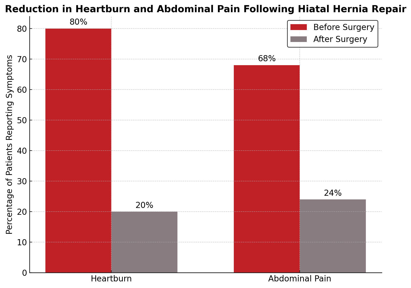 Graph showing reduction in heartburn and abdominal pain following hiatal hernia repair