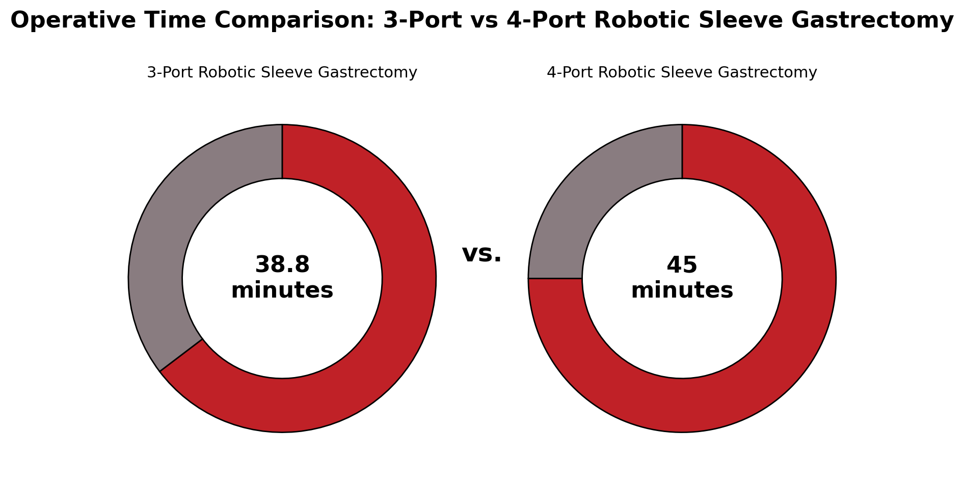 Use of 3-Port Robotic Sleeve Gastrectomy Proves Safe, Efficient for ...