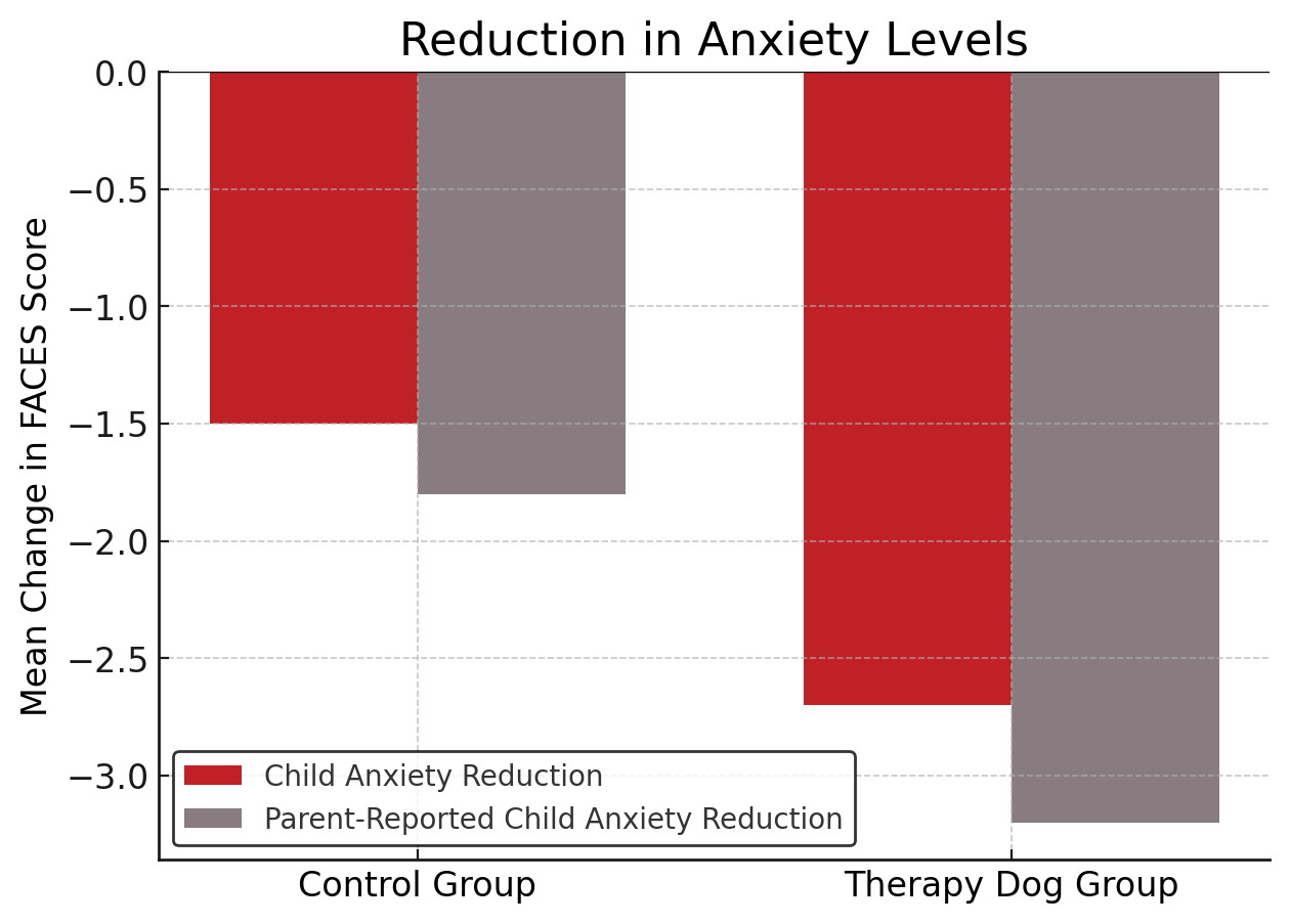 bar graph displaying data from the study