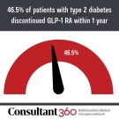 46.5% of patients with type 2 diabetes discontinued GLP-1 RA within 1 year