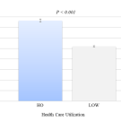 Health care utilization in all health care settings. 