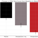 graph based on data from study