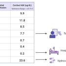 Morning cortisol trends