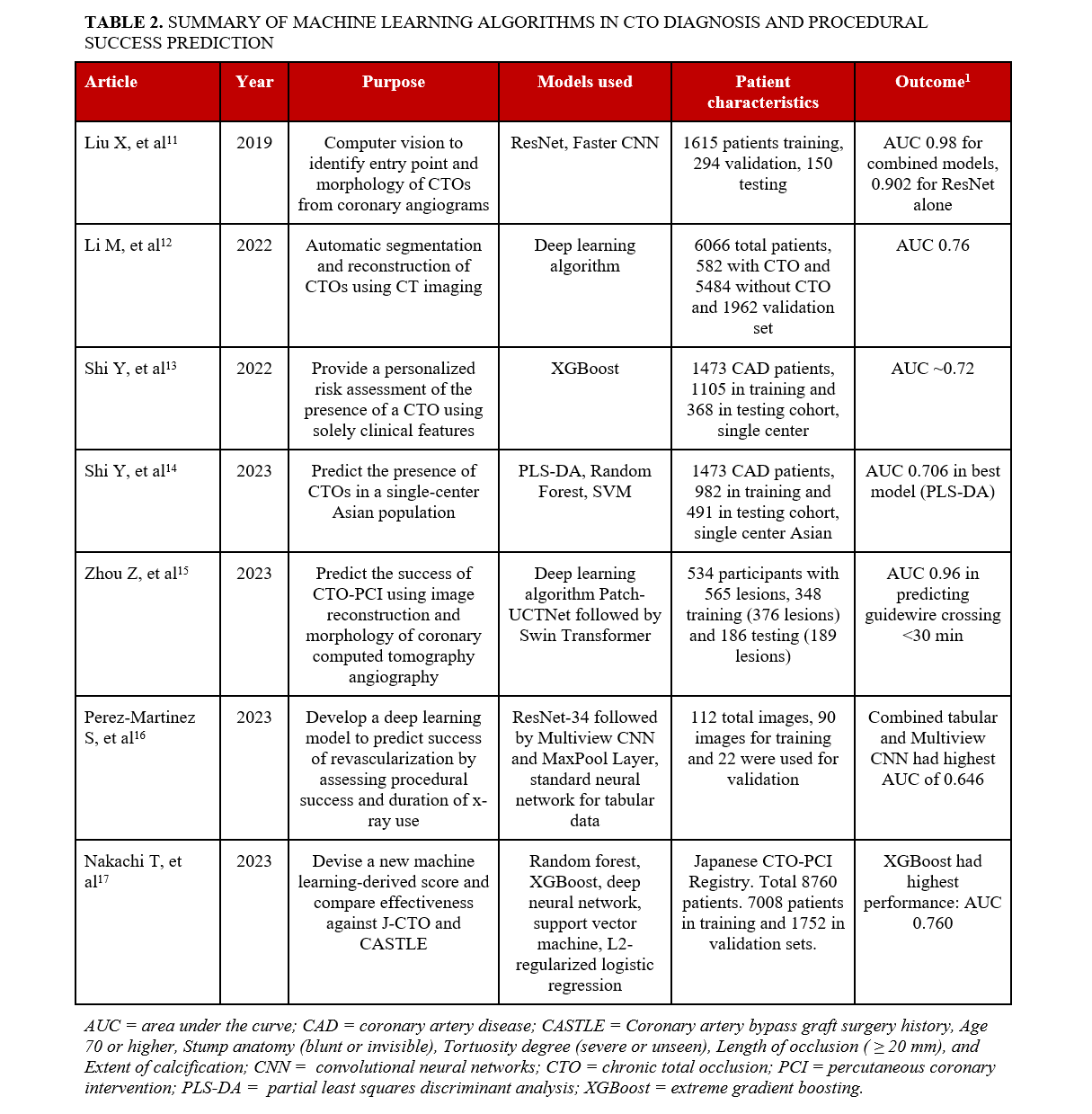 Table 2