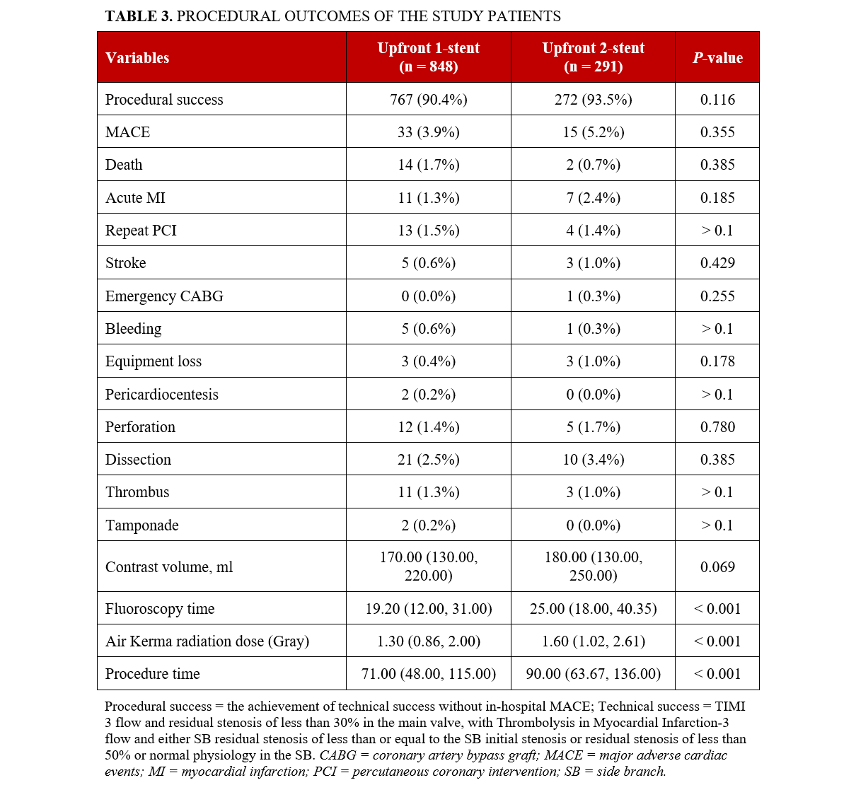 Table 3