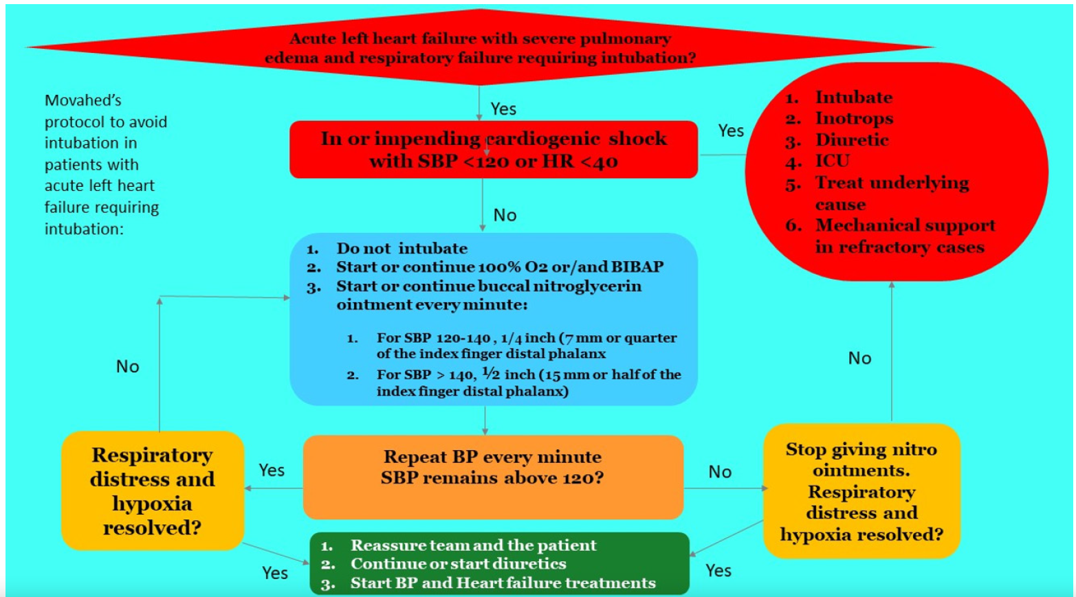 Figure 2. Comprehensive description of the Movahed protocol.