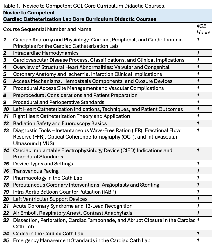 Table 1.  Novice to Competent CCL Core Curriculum Didactic Courses. 