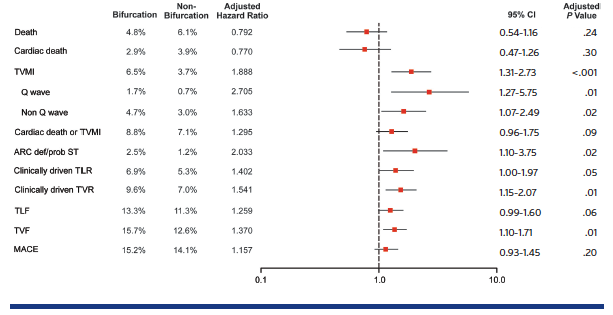 FIGURE 2. Forest plot of clinical endpoints comparing bifurcation and non-bifurcation.