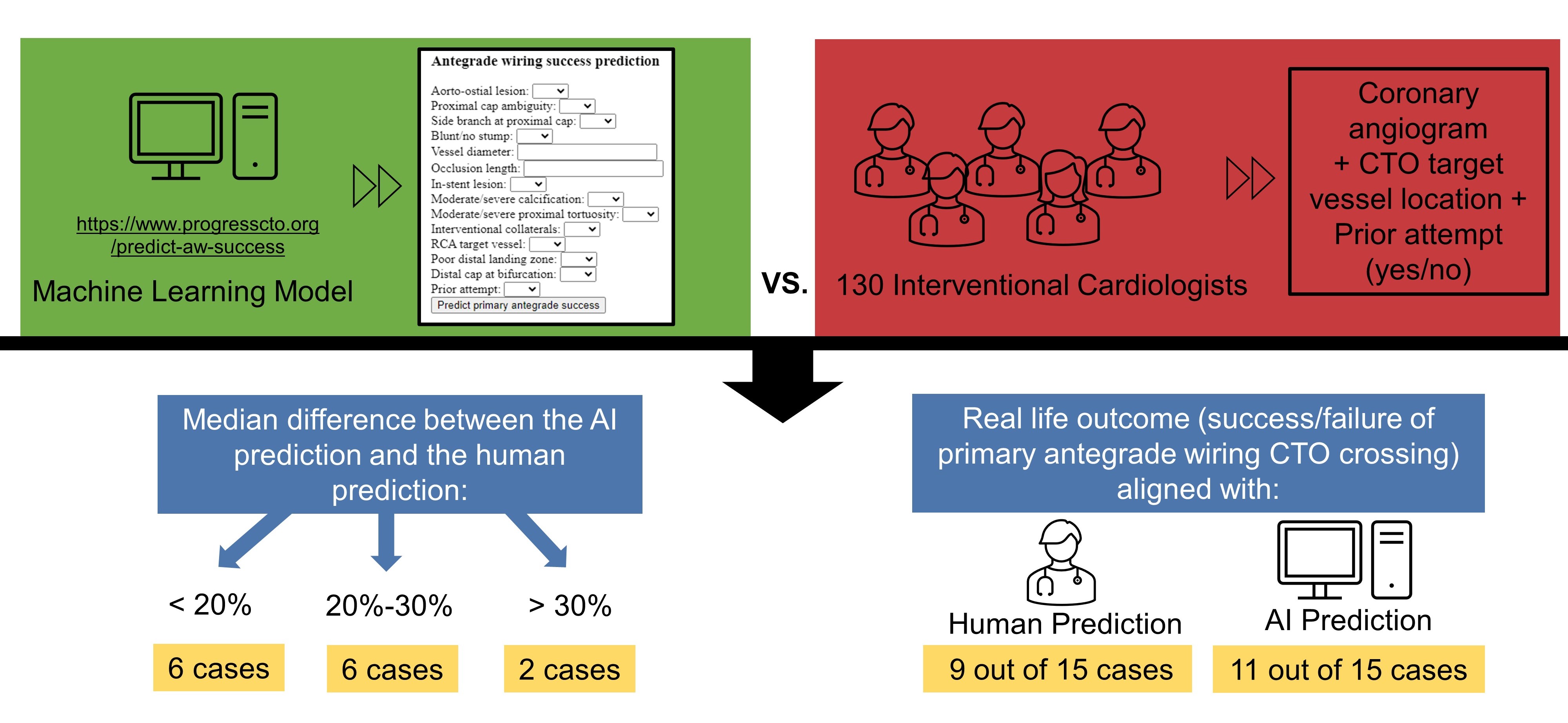 Figure 1. AI vs ICs 