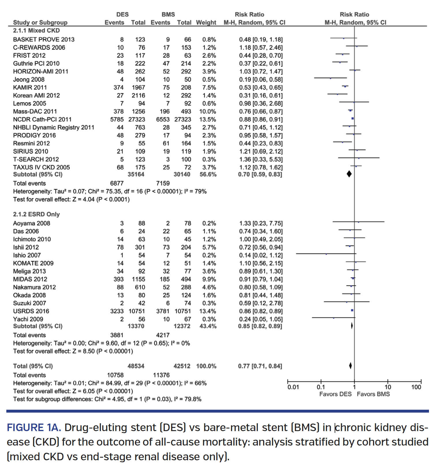 Drug-eluting stent (DES) vs bare-metal stent (BMS) in chronic kidney disease (CKD) for the outcome of all-cause mortality: analysis stratified by cohort studied (mixed CKD vs end-stage renal disease only).