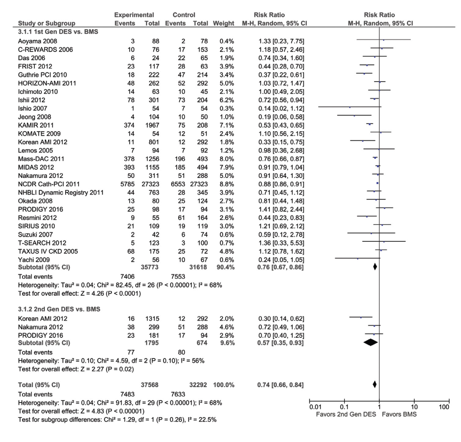 Drug-eluting stent (DES) vs bare-metal stent (BMS) in chronic kidney disease (CKD) for the outcome of all-cause mortality: analysis stratified by cohort studied (mixed CKD vs end-stage renal disease only).