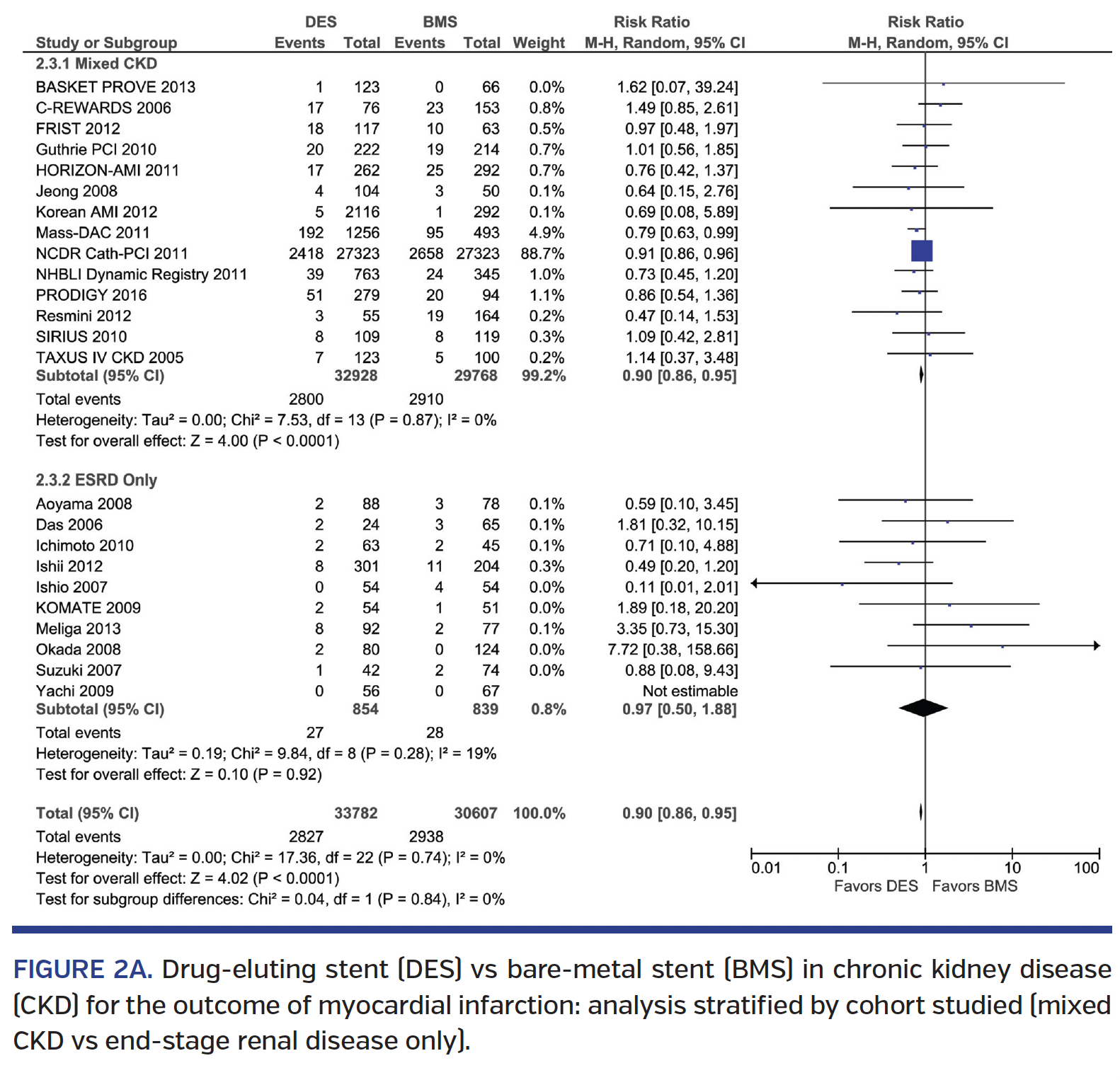 Drug-eluting stent (DES) vs bare-metal stent (BMS) in chronic kidney disease (CKD) for the outcome of myocardial infarction: analysis stratified by cohort studied (mixed CKD vs end-stage renal disease only).