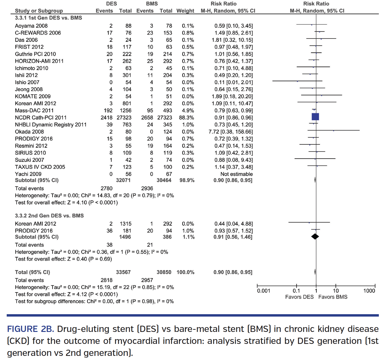 Drug-eluting stent (DES) vs bare-metal stent (BMS) in chronic kidney disease (CKD) for the outcome of myocardial infarction: analysis stratified by DES generation (1st generation vs 2nd generation).