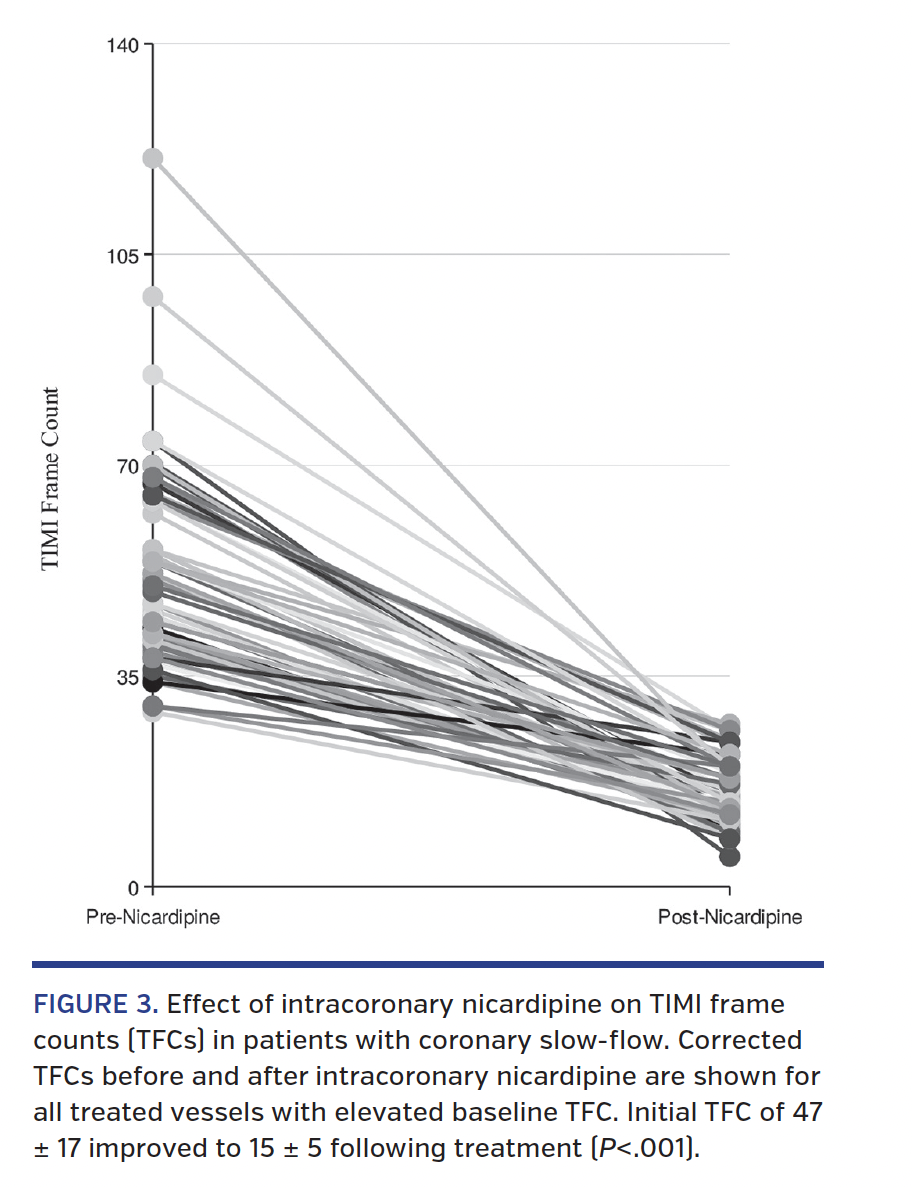 Effect of intracoronary nicardipine on TIMI frame counts (TFCs) in patients with coronary slow-flow.