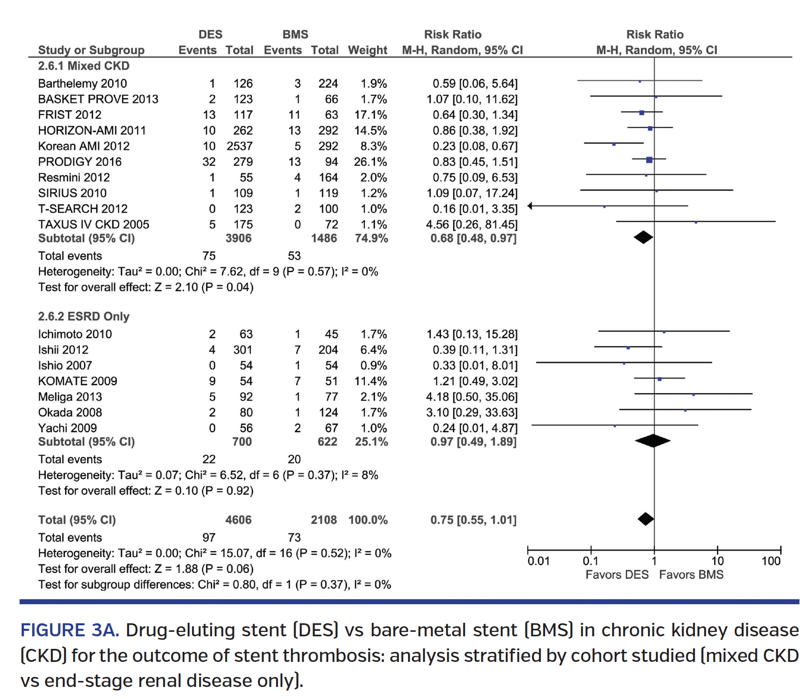 Drug-eluting stent (DES) vs bare-metal stent (BMS) in chronic kidney disease (CKD) for the outcome of stent thrombosis: analysis stratified by cohort studied (mixed CKD vs end-stage renal disease only).