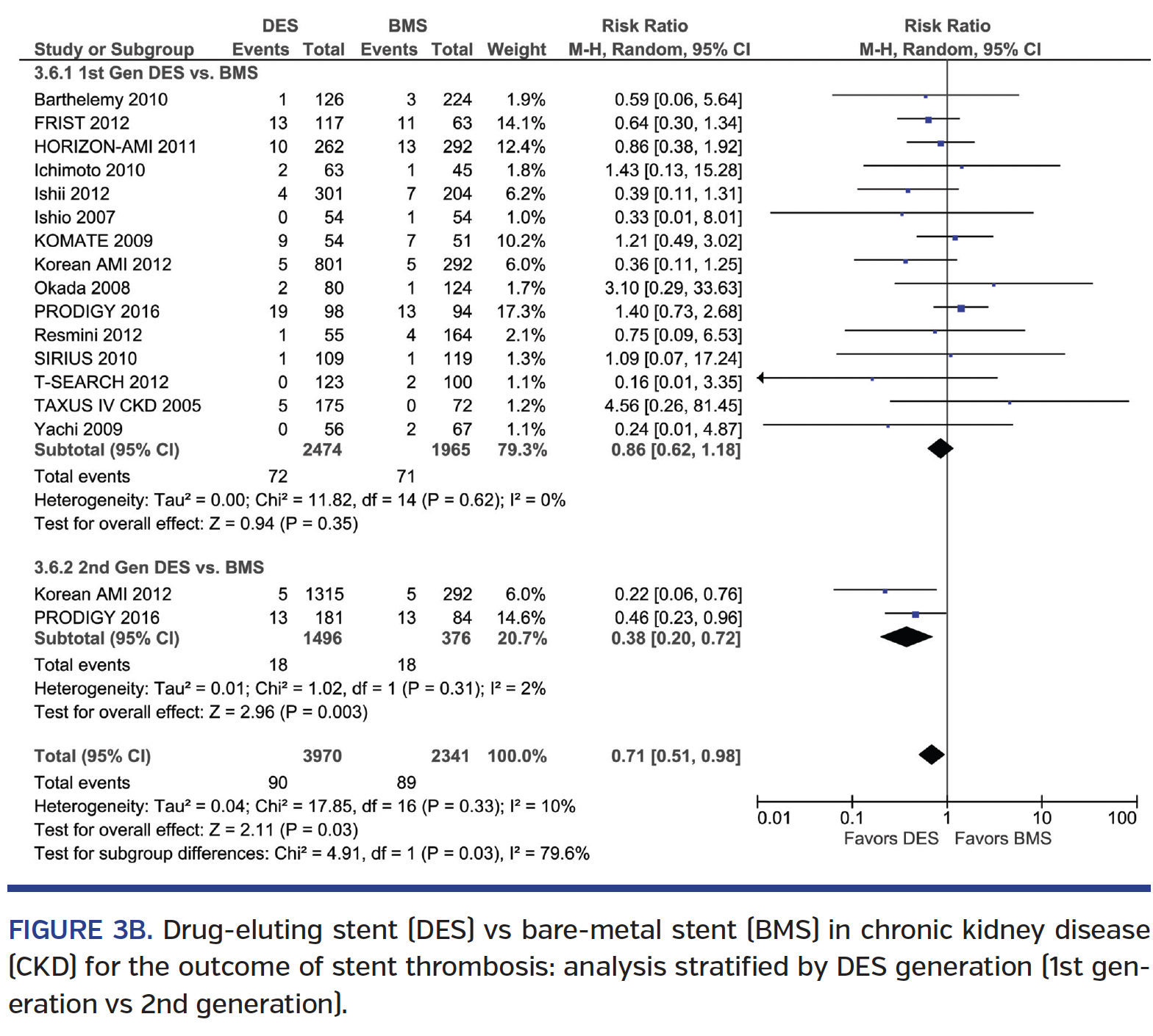 Drug-eluting stent (DES) vs bare-metal stent (BMS) in chronic kidney disease (CKD) for the outcome of stent thrombosis: analysis stratified by DES generation (1st generation vs 2nd generation).