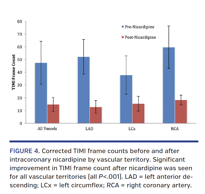 Corrected TIMI frame counts before and after intracoronary nicardipine by vascular territory