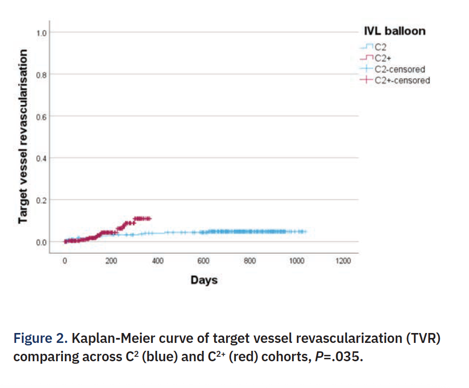 Figure 2. Kaplan-Meier curve of target vessel revascularization (TVR) comparing across C2 (blue) and C2+ (red) cohorts, P=.035.