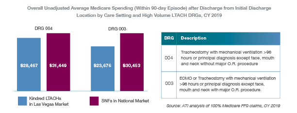 Overall Unadjusted Average Medicare Spending_Kindred Chart 1