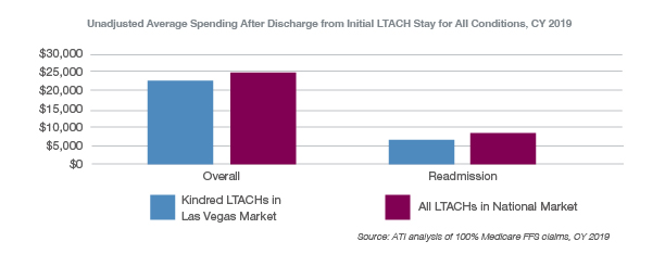 Unadjusted Average Spending After Discharge_Kindred 2
