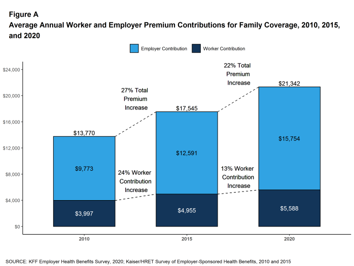 Average Annual Worker and Employer Premium Contributions for Family Coverage, 2010, 2015, and 2020 chart